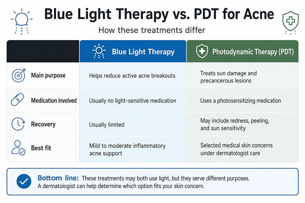 An infographic explaining the key differences between Blue light and PDT acne treatments.